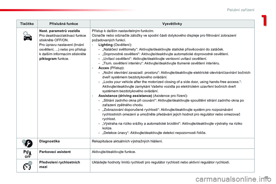 CITROEN JUMPER SPACETOURER 2017  Návod na použití (in Czech) 43
Spacetourer-VP_cs_Chap01_instruments-de-bord_ed01-2016
TlačítkoPříslušná funkce Vysvětlivky
Nast. parametrů vozidla
Pro deaktivaci/aktivaci funkce 
stiskněte OFF/ON.
Pro úpravu nastavení