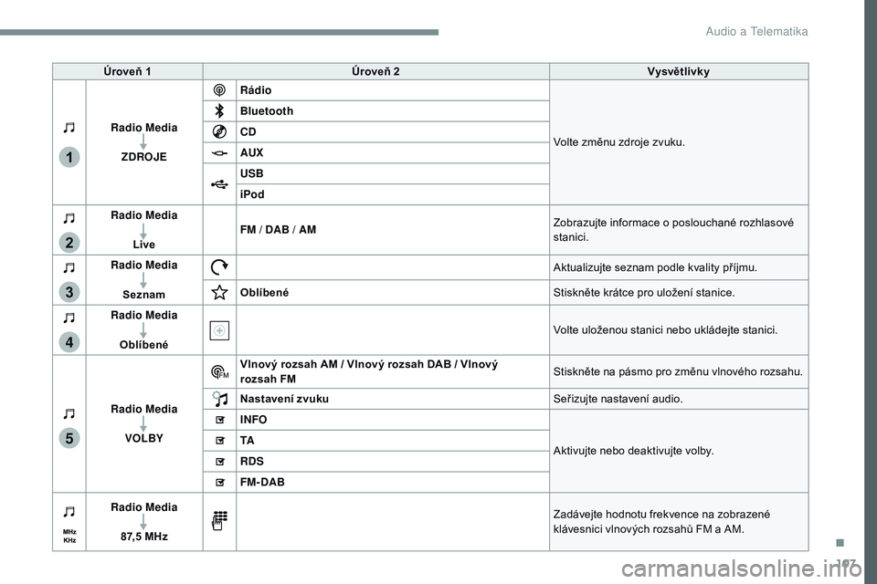CITROEN JUMPER SPACETOURER 2017  Návod na použití (in Czech) 107
1
2
3
4
5
Transversal-Citroen_cs_Chap02_RCC-2-2-0_ed01-2016
Úroveň 1Úroveň 2 Vysvětlivky
Radio Media ZDROJE Rádio
Volte změnu zdroje zvuku.
Bluetooth
CD
AUX
USB
iPod
Radio Media
Live FM / D