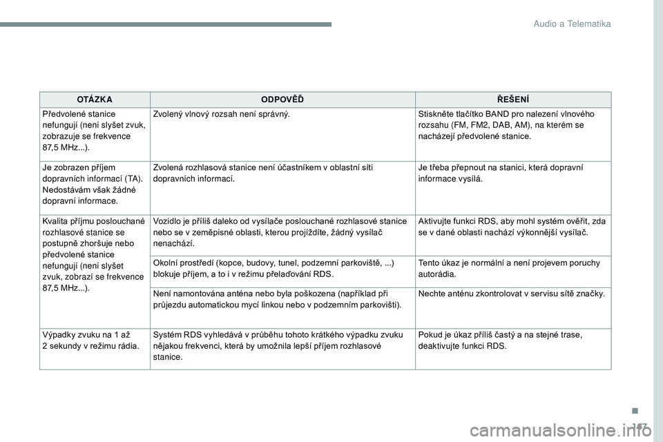 CITROEN JUMPER SPACETOURER 2017  Návod na použití (in Czech) 167
Transversal-Citroen_cs_Chap03_RD6_ed01-2016
O TÁ Z K AODPOVĚĎ ŘEŠENÍ
Předvolené stanice 
nefungují (není slyšet zvuk, 
zobrazuje se frekvence 
87,5 MHz...). Zvolený vlnový rozsah nen�