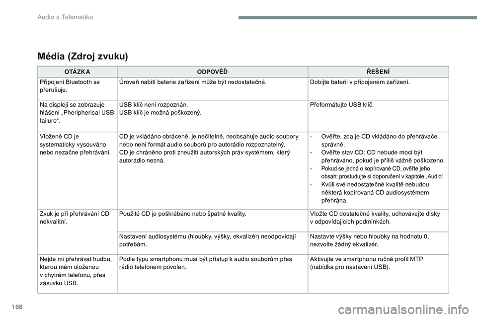 CITROEN JUMPER SPACETOURER 2017  Návod na použití (in Czech) 168
Média (Zdroj zvuku)
O TÁ Z K AODPOVĚĎ ŘEŠENÍ
Připojení Bluetooth se 
přerušuje. Úroveň nabití baterie zařízení může být nedostatečná.
Dobijte baterii v připojeném zařízen
