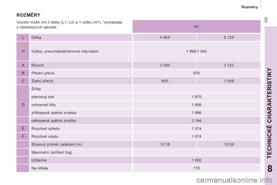 CITROEN JUMPER MULTISPACE 2014  Návod na použití (in Czech)  155
   
 
Rozměry 
 
 
TECHNICKÉ CHARAKTERISTIKY
8
 
 
H1  
   
L   Délka   
4 805    
5 135  
   
H   Výška, pneumatické/kovové odpružení    
1 895/1 942  
   
A   Rozvor   
3 000    
3 122