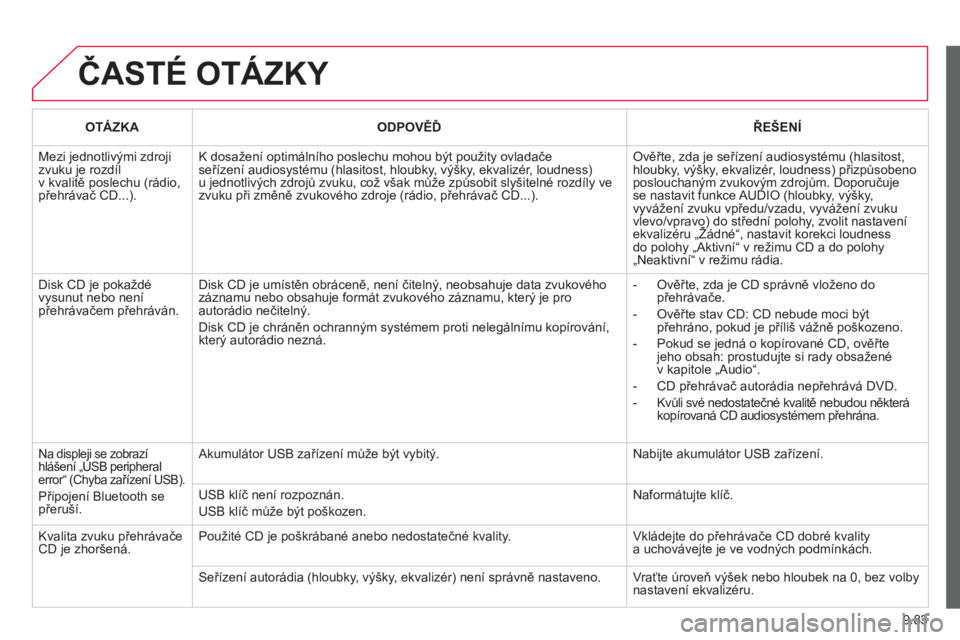 CITROEN JUMPER MULTISPACE 2014 Návod na použití (in Czech) 9.83
ČASTÉ OTÁZKY
OTÁZKAODPOVĚĎŘEŠENÍ
Mezi jednotlivými zdroji zvuku je rozdíl v kvalitě poslechu (rádio, přehrávač CD...).
K dosažení optimálního poslechu mohou být použit CITROEN JUMPER MULTISPACE 2014 Návod na použití (in Czech) 9.83
ČASTÉ OTÁZKY
OTÁZKAODPOVĚĎŘEŠENÍ
Mezi jednotlivými zdroji zvuku je rozdíl v kvalitě poslechu (rádio, přehrávač CD...).
K dosažení optimálního poslechu mohou být použit