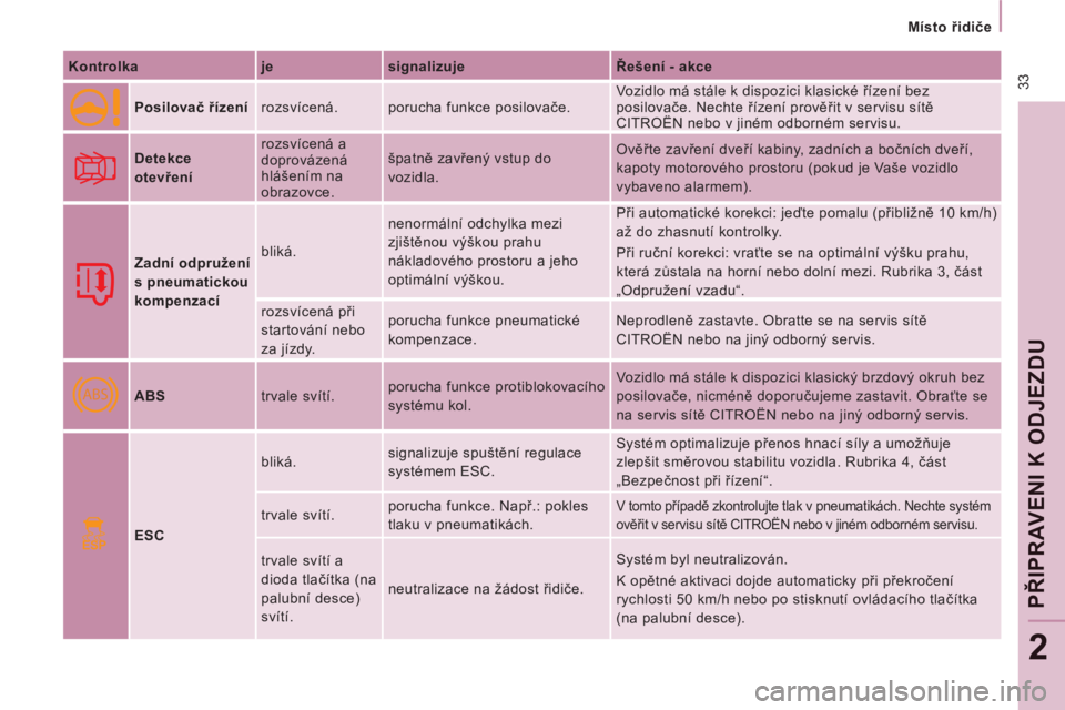 CITROEN JUMPER MULTISPACE 2014  Návod na použití (in Czech) ABS
ESP
 33
   
 
Místo řidiče  
 
PŘI
PRAV
ENI K ODJEZD
U
2
 
 
Kontrolka    
je    
signalizuje    
Řešení - akce  
    
 
Posilovač řízení 
  rozsvícená.  porucha funkce posilovače.  