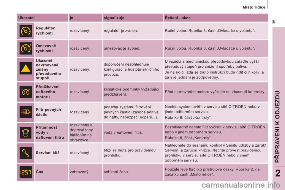 CITROEN JUMPER MULTISPACE 2014  Návod na použití (in Czech)  35
   
 
Místo řidiče  
 
PŘI
PRAV
ENI K ODJEZD
U
2
 
 
Ukazatel    
je    
signalizuje    
Řešení - akce  
 
  
 
Regulátor 
rychlosti    rozsvícený.  regulátor je zvolen.   Ruční volba