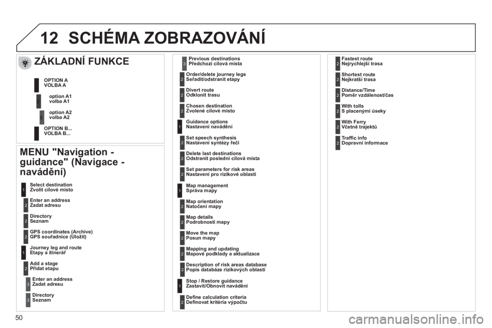 CITROEN JUMPER MULTISPACE 2013 Návod na použití (in Czech) 50
12SCHÉMA ZOBRAZOVÁNÍ
MENU "Navigation -
guidance" (Navigace -
navádění
)
Enter an address
Zadat adresu Select destination
Zvolit cílové místo
DirectorySeznam
GPS coor CITROEN JUMPER MULTISPACE 2013 Návod na použití (in Czech) 50
12SCHÉMA ZOBRAZOVÁNÍ
MENU "Navigation -
guidance" (Navigace -
navádění
)
Enter an address
Zadat adresu Select destination
Zvolit cílové místo
DirectorySeznam
GPS coor