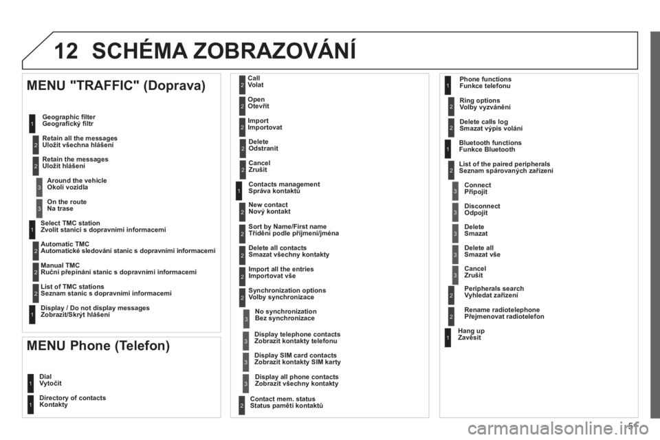CITROEN JUMPER MULTISPACE 2013  Návod na použití (in Czech) 51
12
   
Select TMC station
Zvolit stanici s dopravními informacemi 
   
Automatic TMC 
Automatické sledování stanic s do
pravními informacemi  
   
Manual TMC
Ruční 
přepínání stanic s do