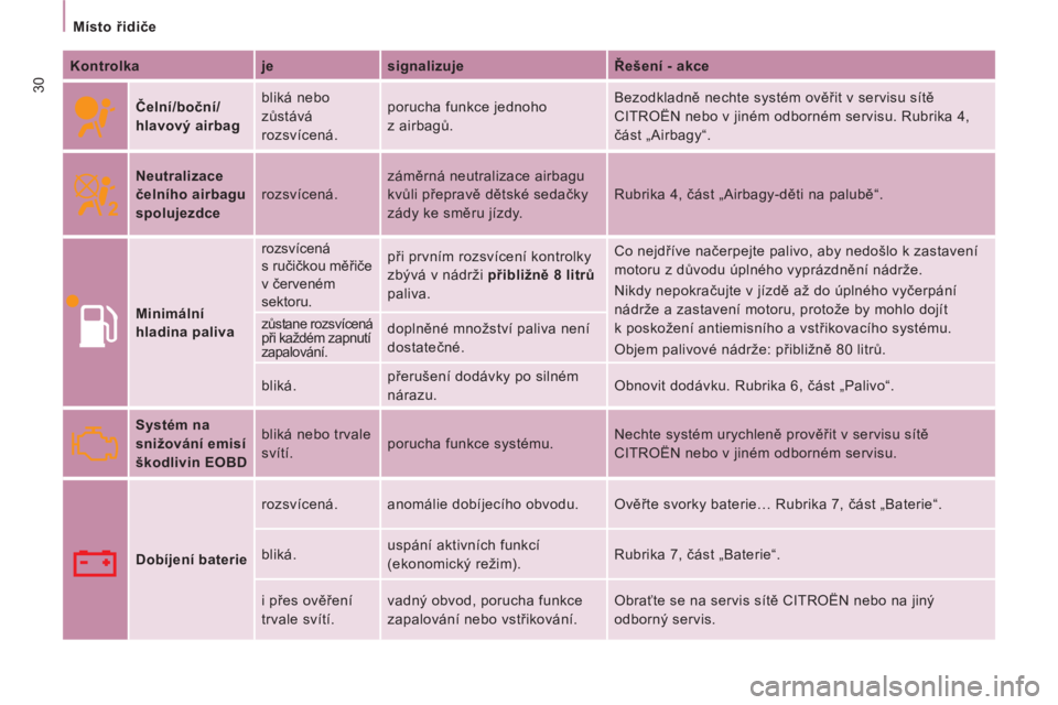 CITROEN JUMPER MULTISPACE 2012  Návod na použití (in Czech) 30
   
 
Místo řidiče  
 
   
Kontrolka    
je    
signalizuje    
Řešení - akce  
 
  
 
Čelní/boční/
hlavový airbag    bliká nebo 
zůstává 
rozsvícená.   porucha funkce jednoho 
z a