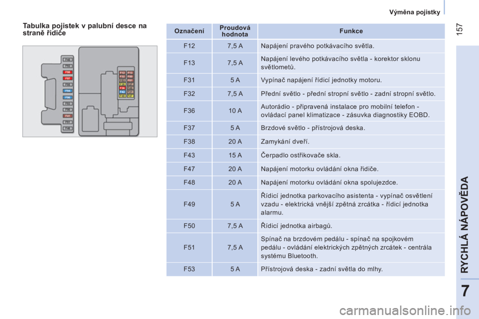 CITROEN NEMO 2014  Návod na použití (in Czech)  157
7
RYCHLÁ NÁPOVĚDA
 
 
 
Výměna pojistky  
 
 
 
Tabulka pojistek v palubní desce na 
straně řidiče  
 
 
Označení  
    
 
Proudová 
hodnota  
    
 
Funkce  
 
   
F12    
7,5 A   Na