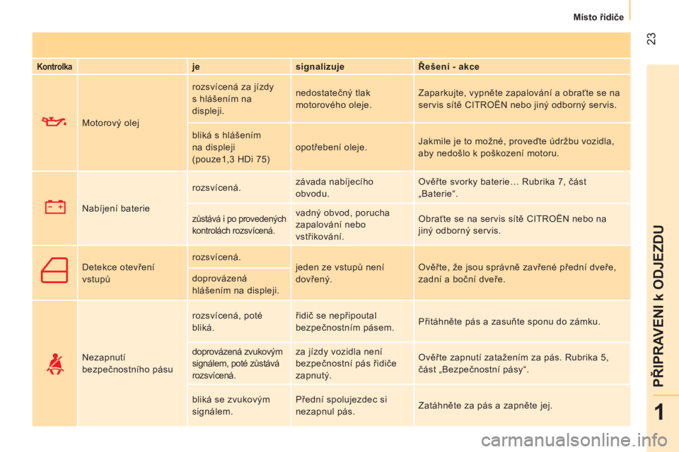 CITROEN NEMO 2013  Návod na použití (in Czech)  23
1
PŘIPRAVENI k ODJEZDU
 
 
 
Místo řidiče  
 
 
 
Kontrolka 
  
 
je    
signalizuje    
Řešení - akce  
     Motorový olej   rozsvícená za jízdy 
s hlášením na 
displeji.   nedostat