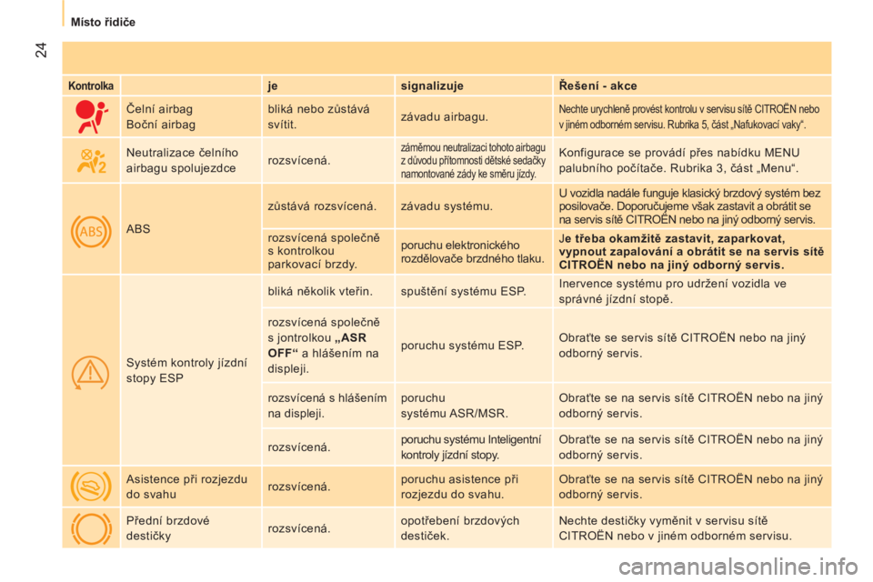 CITROEN NEMO 2013  Návod na použití (in Czech)  24
 
 
 
Místo řidiče  
 
 
 
Kontrolka 
  
 
je    
signalizuje    
Řešení - akce  
     Čelní airbag 
  Boční airbag   bliká nebo zůstává 
svítit.   závadu airbagu. 
 
Nechte urychl