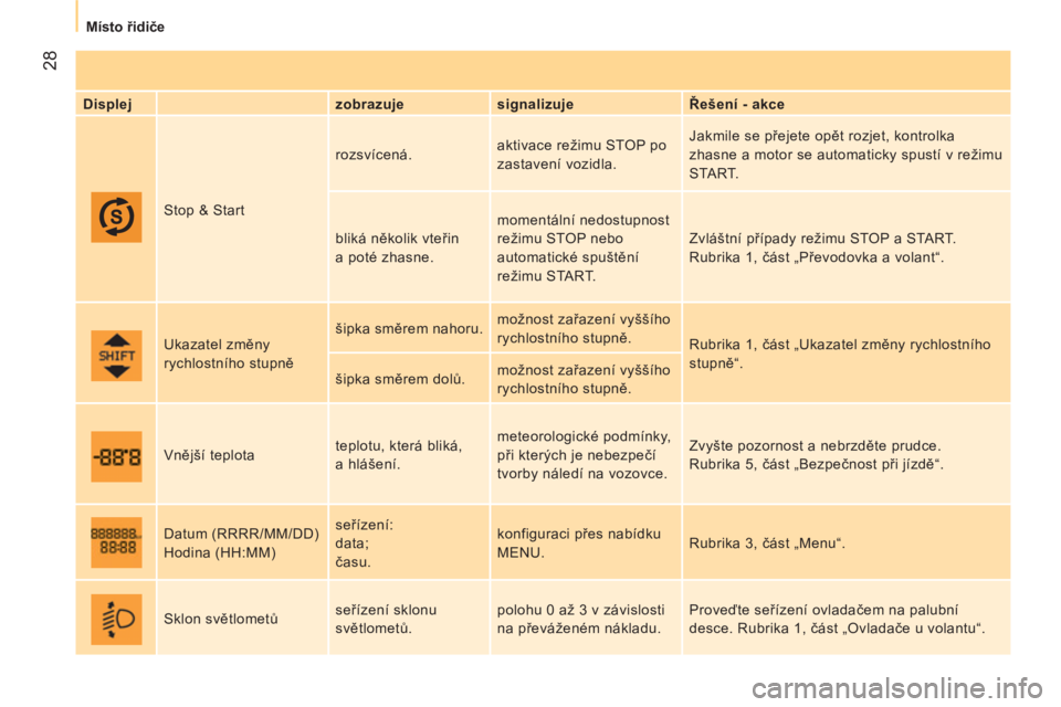 CITROEN NEMO 2013  Návod na použití (in Czech)  28
 
 
 
Místo řidiče  
 
   
Displej    
zobrazuje    
signalizuje    
Řešení - akce  
  Stop & Start   rozsvícená.   aktivace režimu STOP po 
zastavení vozidla.   Jakmile se přejete opě