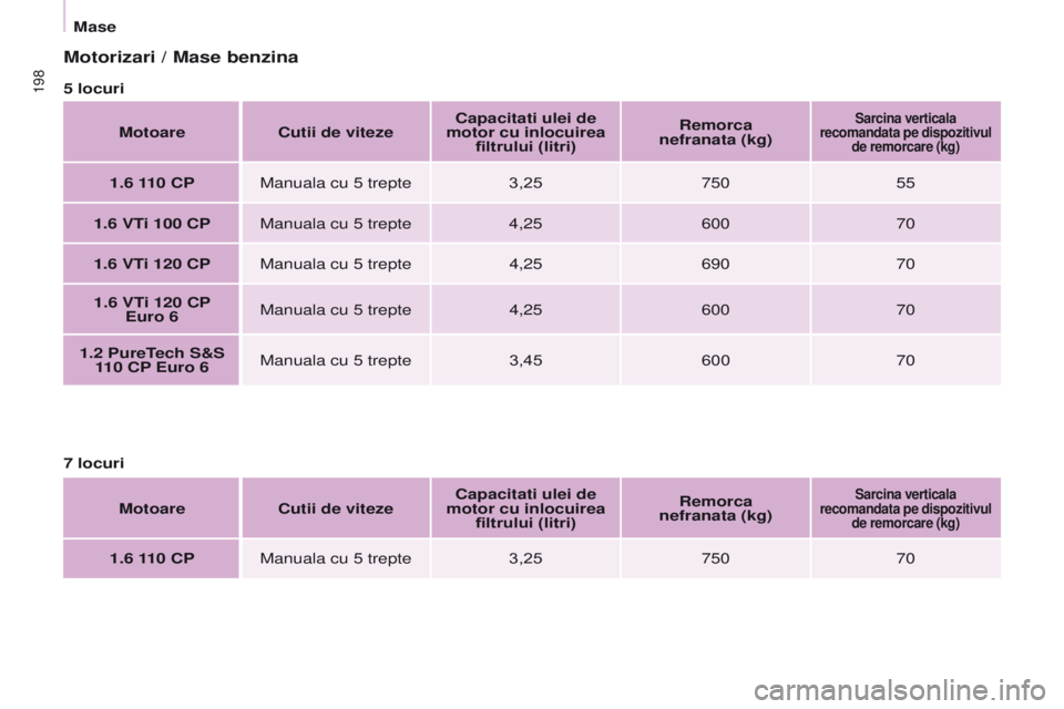 CITROEN BERLINGO MULTISPACE 2017 Ghiduri De Utilizare (in Romanian) 198
Berlingo2VP_ro_Chap09_Caract-technique_ed02-2016Berlingo2VP_ro_Chap09_Caract-technique_ed02-2016
Motorizari / Mase benzina
5 locuriMotoare Cutii de viteze Capacitati ulei de
motor cu inlocuirea CITROEN BERLINGO MULTISPACE 2017 Ghiduri De Utilizare (in Romanian) 198
Berlingo2VP_ro_Chap09_Caract-technique_ed02-2016Berlingo2VP_ro_Chap09_Caract-technique_ed02-2016
Motorizari / Mase benzina
5 locuriMotoare Cutii de viteze Capacitati ulei de
motor cu inlocuirea