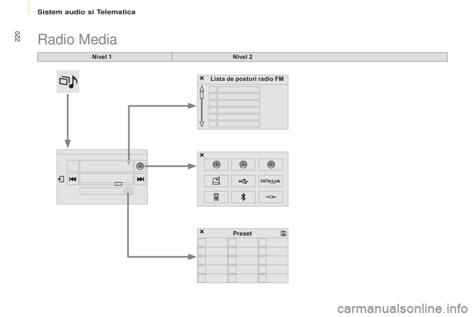 CITROEN BERLINGO MULTISPACE 2015  Ghiduri De Utilizare (in Romanian) 220
Berlingo-2-VP_ro_Chap10a_SMeGplus_ed01-2015
radio Media
Nivel 1Nivel 2
Lista de posturi radio FM
Preset 
Sistem audio si telematica  