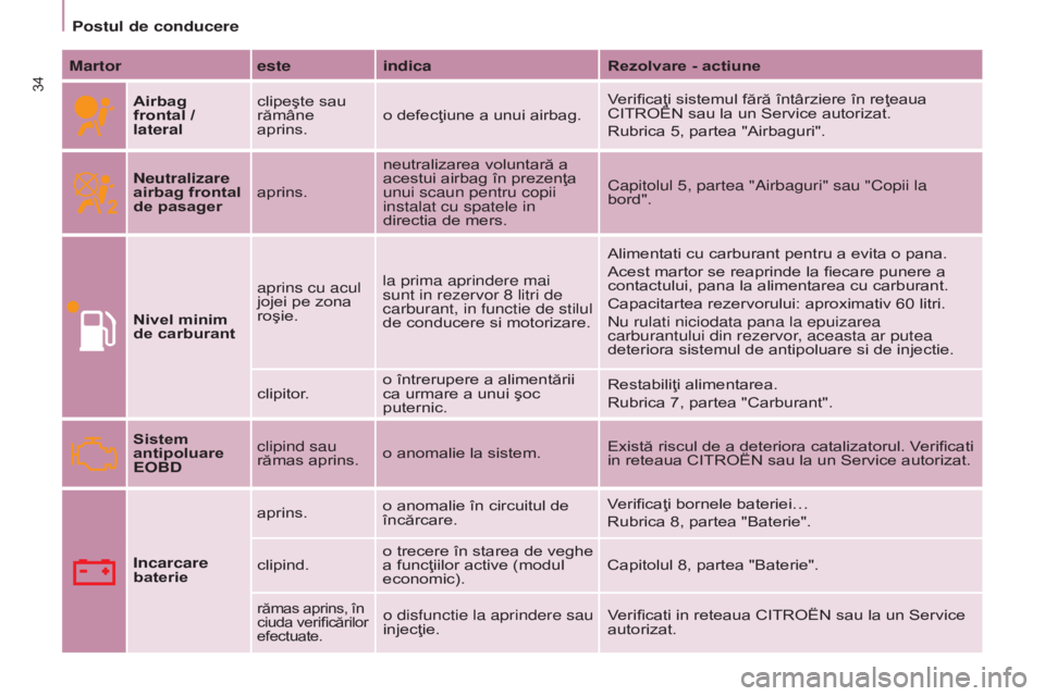 CITROEN BERLINGO MULTISPACE 2015  Ghiduri De Utilizare (in Romanian) Berlingo-2-VP_ro_Chap03_Pret-a-partir_ed01-2015
34
Martoresteindica Rezolvare - actiune
Airbag  
frontal / 
lateral clipeşte sau 
rămâne 
aprins.
o defecţiune a unui airbag. Verificaţi sistemul f