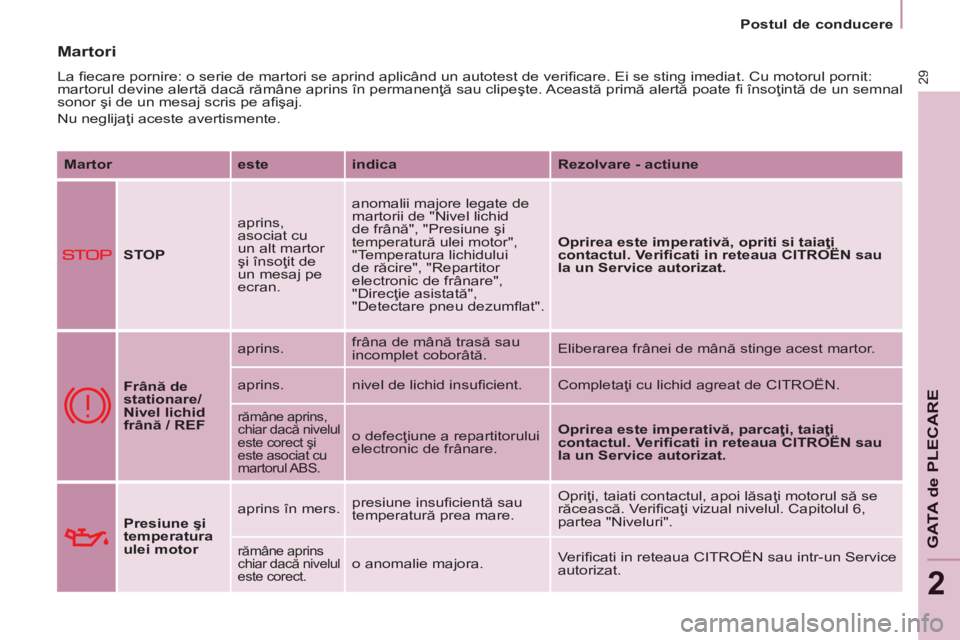 CITROEN BERLINGO MULTISPACE 2014  Ghiduri De Utilizare (in Romanian) 2
   Postul  de  conducere   
29
GATA de PLECARE
 Martori 
 La ﬁ ecare pornire: o serie de martori se aprind aplicând un autotest de veriﬁ care. Ei se sting imediat. Cu motorul pornit: 
martorul 