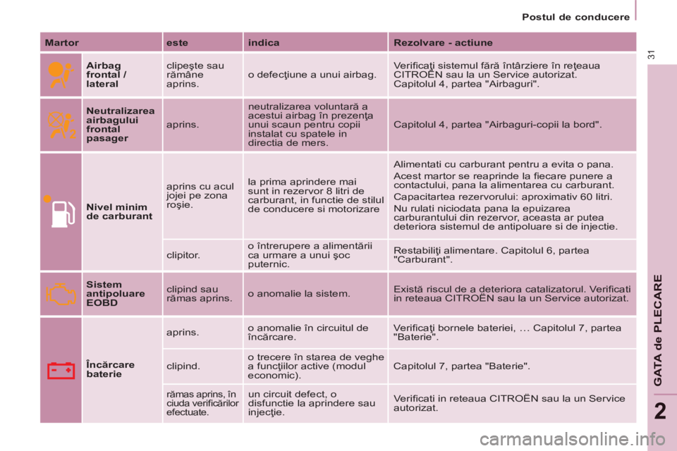 CITROEN BERLINGO MULTISPACE 2014  Ghiduri De Utilizare (in Romanian) 2
   Postul  de  conducere   
31
GATA de PLECARE
  Martor    este    indica     Rezolvare - actiune  
     Airbag 
frontal / 
lateral    clipeşte sau 
rămâne 
aprins. 
 o defecţiune a unui airbag.