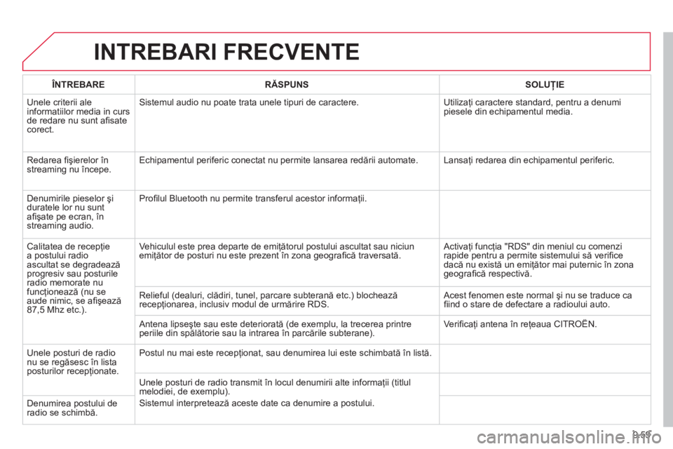 CITROEN BERLINGO MULTISPACE 2013 Ghiduri De Utilizare (in Romanian) 9.59
INTREBARI FRECVENTE
ÎNTREBARERĂSPUNSSOLUŢIE
Unele criterii ale
informatiilor media in curs de redare nu sunt afi sate corect. Sistemul audio nu
poate trata unele tipuri de caractere.
Ut CITROEN BERLINGO MULTISPACE 2013 Ghiduri De Utilizare (in Romanian) 9.59
INTREBARI FRECVENTE
ÎNTREBARERĂSPUNSSOLUŢIE
Unele criterii ale
informatiilor media in curs de redare nu sunt afi sate corect. Sistemul audio nu
poate trata unele tipuri de caractere.
Ut