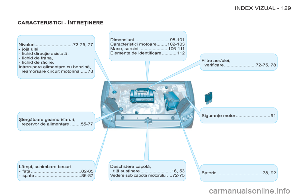 CITROEN BERLINGO FIRST 2011  Ghiduri De Utilizare (in Romanian) 129 INDEX VIZUAL-
   
CARACTERISTICI - ÎNTREŢINERE 
 
Niveluri.............................72-75, 77 
   
 
-  jojă ulei, 
   
-  lichid direcţie asistată, 
   
-   lichid de frână, 
   
-   li