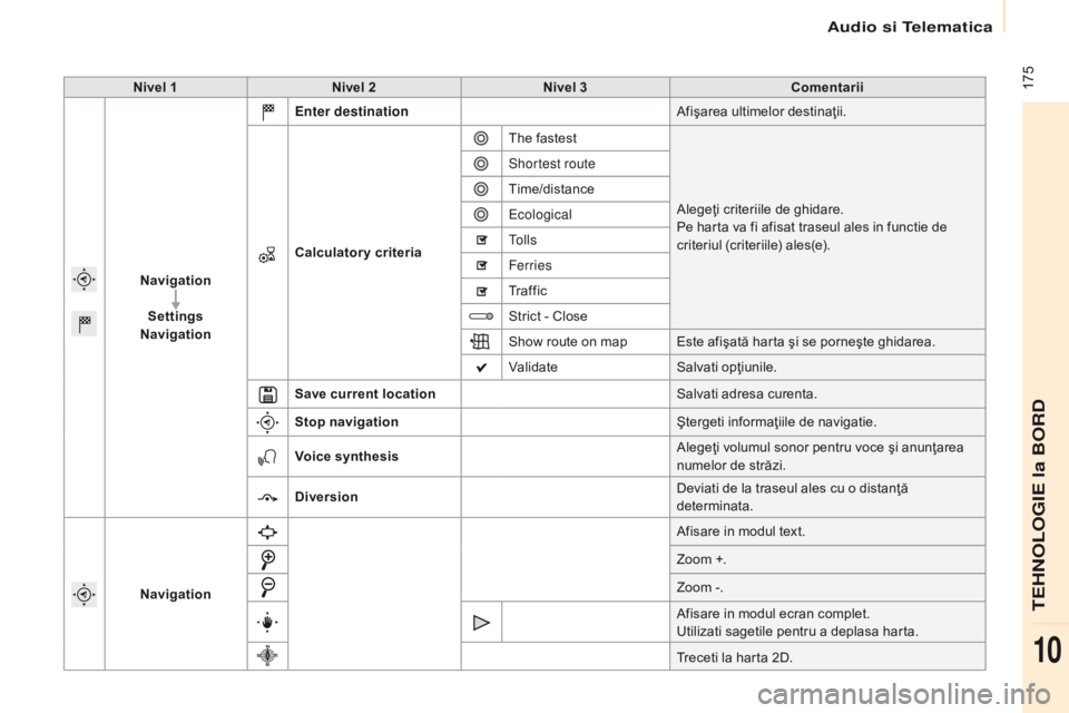 CITROEN BERLINGO ELECTRIC 2017  Ghiduri De Utilizare (in Romanian)  175
Berlingo-2-VU_ro_Chap10a_SMEGplus_ed01-2015
Nivel 1Nivel 2 Nivel 3 Comentarii
Navigation Settings
Navigation Enter destination
Afişarea ultimelor destinaţii.
Calculatory criteria The fastest
Al
