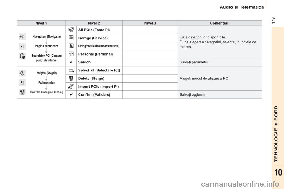 CITROEN BERLINGO ELECTRIC 2017  Ghiduri De Utilizare (in Romanian)  179
Berlingo-2-VU_ro_Chap10a_SMEGplus_ed01-2015
Nivel 1Nivel 2 Nivel 3 Comentarii
Navigation (Navigatie)
Pagina secundara
Search for POI (Cautare  punct de interes)
All POIs (Toate PI)
Lista categori