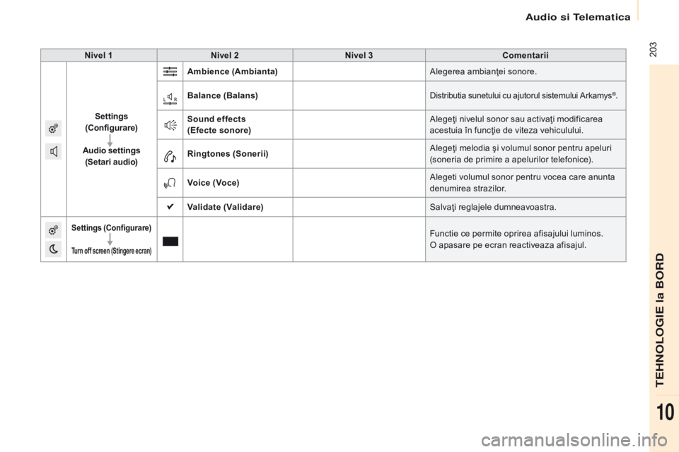 CITROEN BERLINGO ELECTRIC 2017  Ghiduri De Utilizare (in Romanian)  203
Berlingo-2-VU_ro_Chap10a_SMEGplus_ed01-2015
Nivel 1Nivel 2 Nivel 3 Comentarii
Settings  
(Configurare)
Audio settings  (Setari audio) Ambience (Ambianta)
Alegerea ambianţei sonore.
Balance (Bala