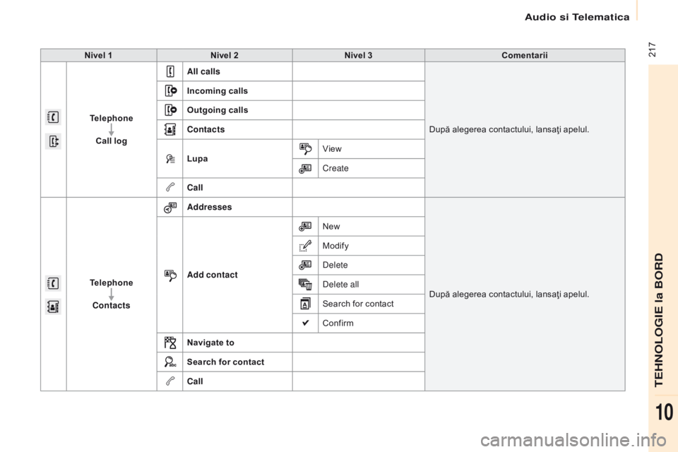 CITROEN BERLINGO ELECTRIC 2017  Ghiduri De Utilizare (in Romanian)  217
Berlingo-2-VU_ro_Chap10a_SMEGplus_ed01-2015
Nivel 1Nivel 2 Nivel 3 Comentarii
Telephone Call log All calls
După alegerea contactului, lansaţi apelul.
Incoming calls
Outgoing calls
Contacts
Lupa