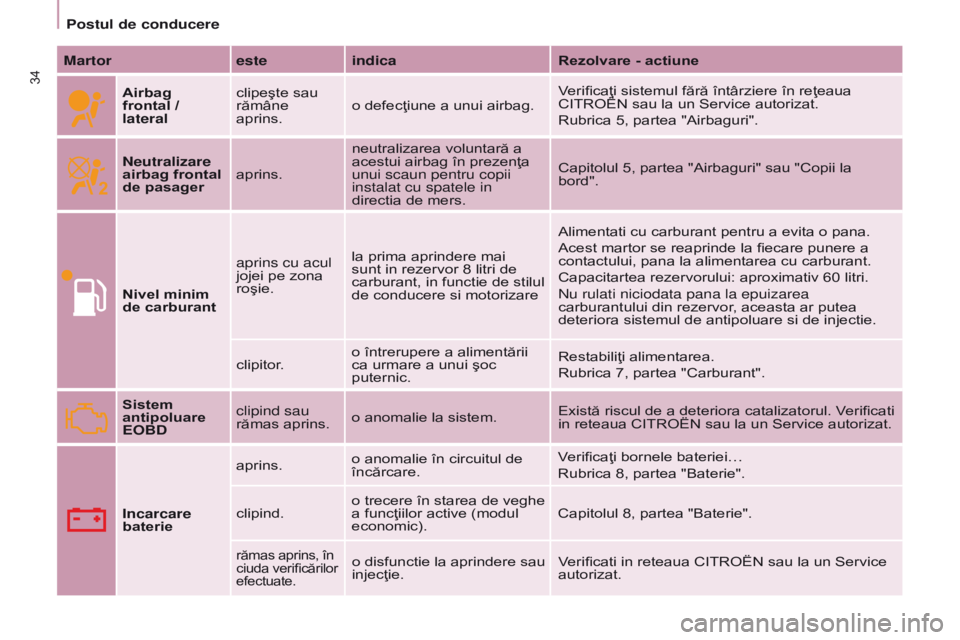 CITROEN BERLINGO ELECTRIC 2017  Ghiduri De Utilizare (in Romanian) 34
BERLINGO-2-VU_RO_CHAP03_PRET-A-PARTIR_ED01-2015BERLINGO-2-VU_RO_CHAP03_PRET-A-PARTIR_ED01-2015
Martoresteindica Rezolvare - actiune
Airbag 
frontal
  / 
lateral clipeşte sau 
rămâne 
aprins.
o d