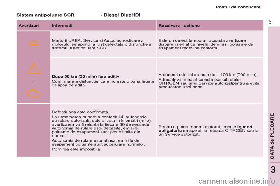 CITROEN BERLINGO ELECTRIC 2017 Ghiduri De Utilizare (in Romanian)
+ +
39
BERLINGO-2-VU_RO_CHAP03_PRET-A-PARTIR_ED01-2015BERLINGO-2-VU_RO_CHAP03_PRET-A-PARTIR_ED01-2015
Sistem antipoluare SCR- Diesel BlueHDi
Avertizari Informatii Rezolvare - actiune
Martorii UREA, CITROEN BERLINGO ELECTRIC 2017 Ghiduri De Utilizare (in Romanian)
+ +
39
BERLINGO-2-VU_RO_CHAP03_PRET-A-PARTIR_ED01-2015BERLINGO-2-VU_RO_CHAP03_PRET-A-PARTIR_ED01-2015
Sistem antipoluare SCR- Diesel BlueHDi
Avertizari Informatii Rezolvare - actiune
Martorii UREA,