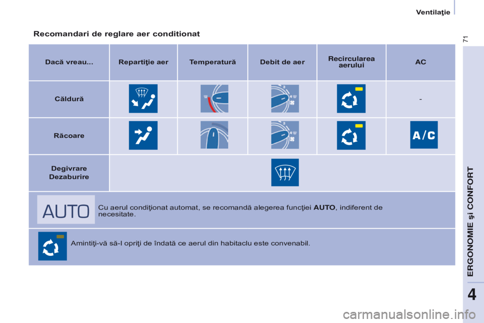 CITROEN BERLINGO ELECTRIC 2017 Ghiduri De Utilizare (in Romanian) 71
Berlingo-2-VU_ro_Chap04_Ergonomie_ed01-2015Berlingo-2-VU_ro_Chap04_Ergonomie_ed01-2015
Recomandari de reglare aer conditionat
Dacă vreau... Repartiţie aer Temperatură Debit de aerRecircularea
a CITROEN BERLINGO ELECTRIC 2017 Ghiduri De Utilizare (in Romanian) 71
Berlingo-2-VU_ro_Chap04_Ergonomie_ed01-2015Berlingo-2-VU_ro_Chap04_Ergonomie_ed01-2015
Recomandari de reglare aer conditionat
Dacă vreau... Repartiţie aer Temperatură Debit de aerRecircularea
a