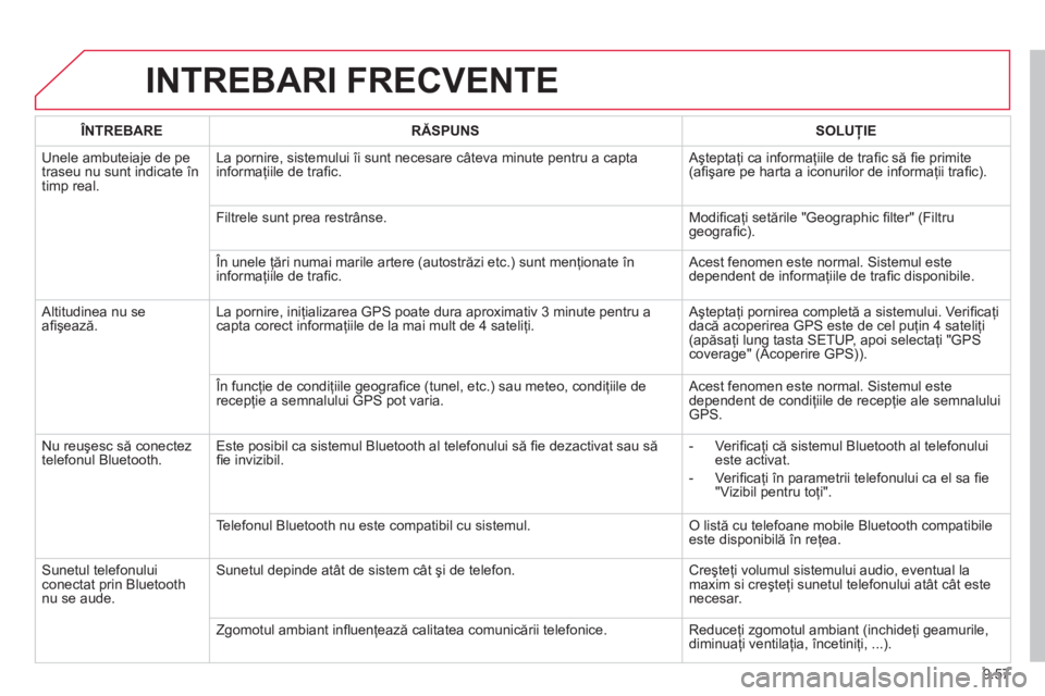 CITROEN BERLINGO ELECTRIC 2015  Ghiduri De Utilizare (in Romanian) 9.57
INTREBARI FRECVENTE 
ÎNTREBARERĂSPUNSSOLUŢIE
 Unele ambuteiaje de pe
traseu nu sunt indicate în
timp real.  La pornire, sistemului îi sunt necesare câteva minute pentru a cap\
ta
informaţi