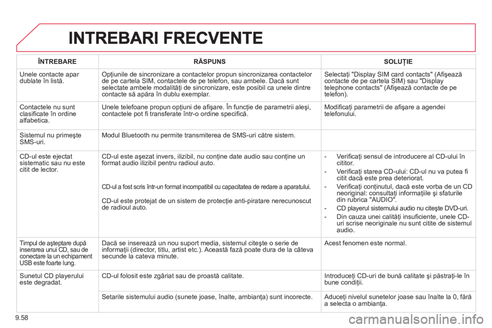 CITROEN BERLINGO ELECTRIC 2015  Ghiduri De Utilizare (in Romanian) 9.58
ÎNTREBARERĂSPUNSSOLUŢIE
 Unele contacte apar dublate în listă.Opţiunile de sincronizare a contactelor propun sincronizarea contactelor 
de pe cartela SIM, contactele de pe telefon, sau ambe