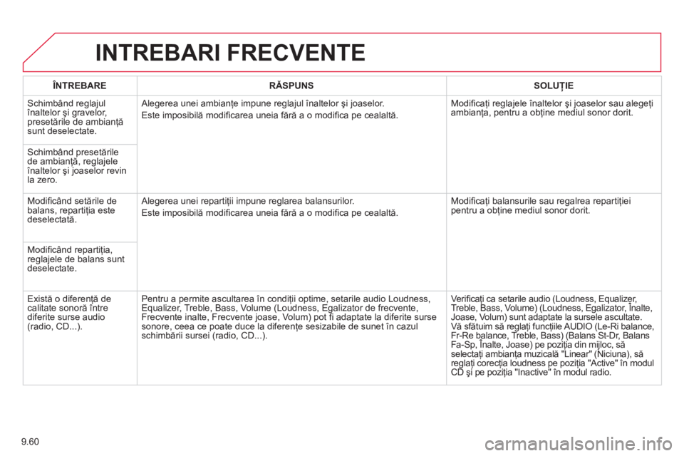 CITROEN BERLINGO ELECTRIC 2015 Ghiduri De Utilizare (in Romanian) 9.60
INTREBARI FRECVENTE
ÎNTREBARERĂSPUNSSOLUŢIE
Schimbând reglajulînaltelor şi gravelor, presetările de ambianţă sunt deselectate. Alegerea unei ambian
ţe impune reglajul înaltelor
ş CITROEN BERLINGO ELECTRIC 2015 Ghiduri De Utilizare (in Romanian) 9.60
INTREBARI FRECVENTE
ÎNTREBARERĂSPUNSSOLUŢIE
Schimbând reglajulînaltelor şi gravelor, presetările de ambianţă sunt deselectate. Alegerea unei ambian
ţe impune reglajul înaltelor
ş