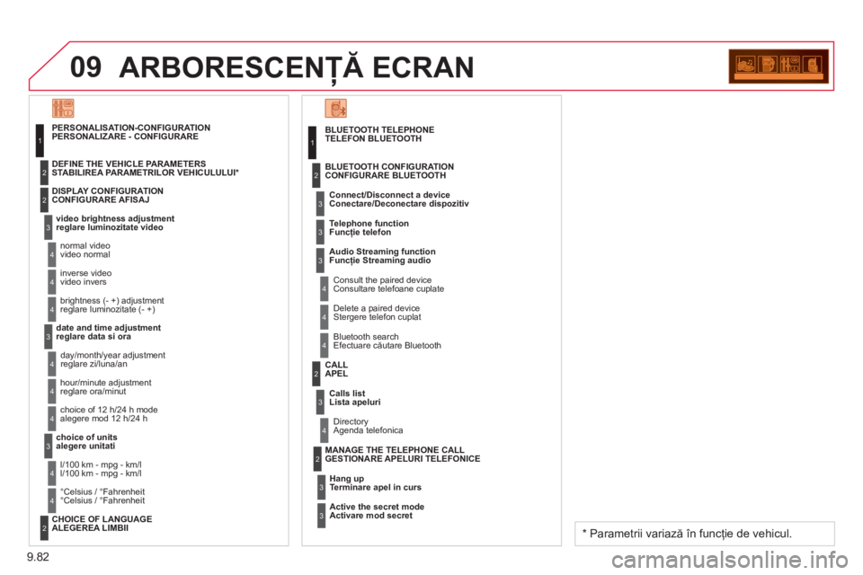 CITROEN BERLINGO ELECTRIC 2015 Ghiduri De Utilizare (in Romanian) 9.82
09ARBORESCENŢĂ ECRAN
BLUETOOTH TELEPHONETELEFON BLUETOOTH
Connect/Disconnect a devic
eConectare/Deconectare dispozitiv
Consult the paired deviceConsultare telefoane cuplate BLUETOOTH CO CITROEN BERLINGO ELECTRIC 2015 Ghiduri De Utilizare (in Romanian) 9.82
09ARBORESCENŢĂ ECRAN
BLUETOOTH TELEPHONETELEFON BLUETOOTH
Connect/Disconnect a devic
eConectare/Deconectare dispozitiv
Consult the paired deviceConsultare telefoane cuplate BLUETOOTH CO