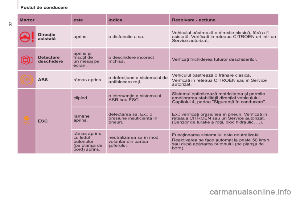 CITROEN BERLINGO ELECTRIC 2015  Ghiduri De Utilizare (in Romanian) ABS
   
 
Postul de conducere  
 
32 
 
Martor 
   
este 
   
indica 
   
Rezolvare - actiune 
 
 
  
 
Direcţie 
asistată 
   aprins.  o disfunctie a sa.   Vehiculul păstrează o direcţie clasic�