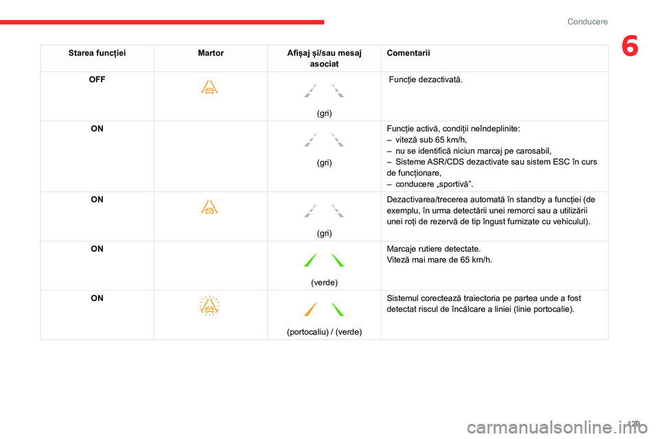 CITROEN BERLINGO VAN 2021  Ghiduri De Utilizare (in Romanian) 129
Conducere
6Starea funcțieiMartorAfișaj și/sau mesaj 
asociat Comentarii
OFF
 
    
(gri)
 Funcție dezactivată.
ON 
 
(gri) Funcție activă, condiții neîndeplinite:
–
 
viteză sub 65
   