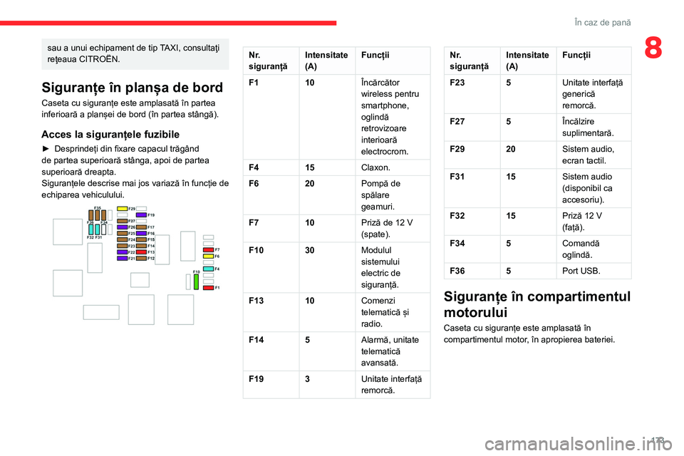 CITROEN BERLINGO VAN 2021  Ghiduri De Utilizare (in Romanian) 173
În caz de pană
8sau a unui echipament de tip TAXI, consultaţi 
reţeaua CITROËN.
Siguranțe în planșa de bord
Caseta cu siguranțe este amplasată în partea 
inferioară a planșei de bord 