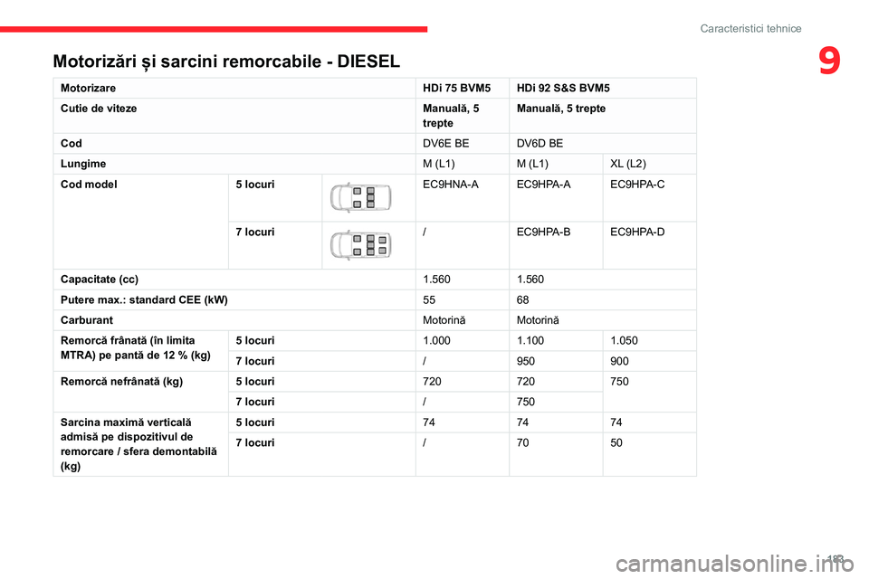 CITROEN BERLINGO VAN 2021  Ghiduri De Utilizare (in Romanian) 183
Caracteristici tehnice
9Motorizări și sarcini remorcabile - DIESEL
MotorizareHDi 75 BVM5 HDi 92 S&S BVM5
Cutie de viteze Manuală, 5 
trepteManuală, 5 trepte
Cod DV6E BE DV6D BE
Lungime M (L1)M