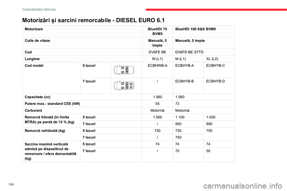 CITROEN BERLINGO VAN 2021  Ghiduri De Utilizare (in Romanian) 184
Caracteristici tehnice
Motorizări și sarcini remorcabile - DIESEL EURO 6.1
MotorizareBlueHDi 75 
BVM5 BlueHDi 100 S&S BVM5
Cutie de viteze Manuală, 5 
trepte Manuală, 5 trepte
Cod DV6FE BE DV6
