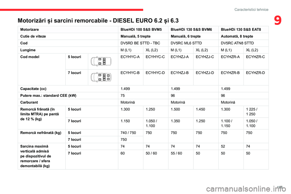 CITROEN BERLINGO VAN 2021  Ghiduri De Utilizare (in Romanian) 185
Caracteristici tehnice
9Motorizări și sarcini remorcabile - DIESEL EURO 6.2 și 6.3
MotorizareBlueHDi 100 S&S BVM5 BlueHDi 130 S&S BVM6 BlueHDi 130 S&S EAT8
Cutie de viteze Manuală, 5 trepteMan