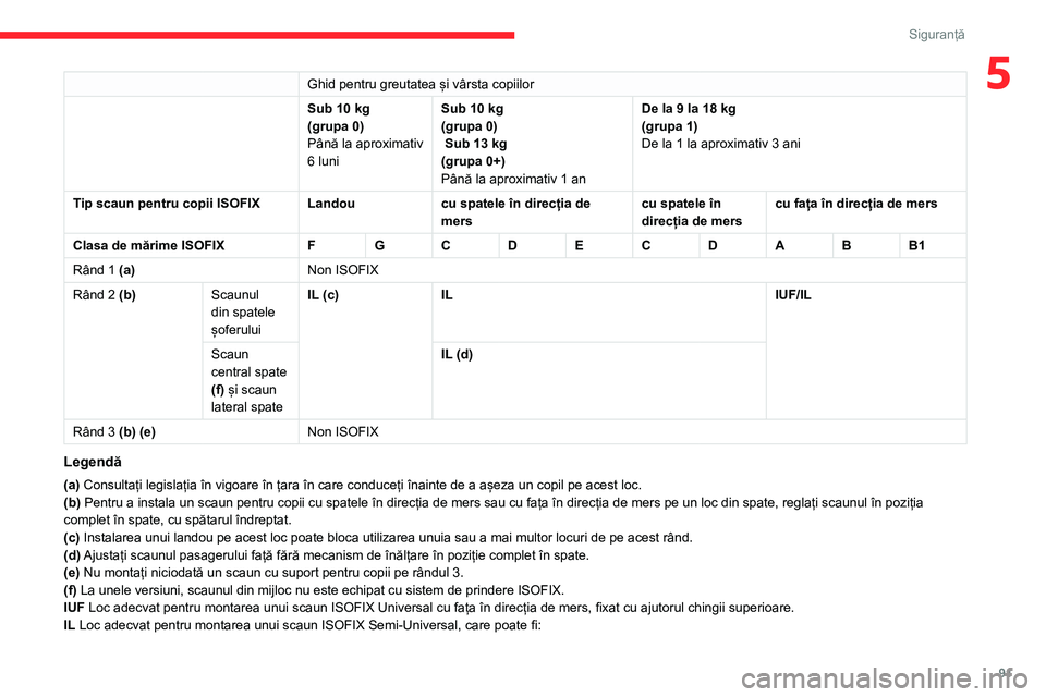 CITROEN BERLINGO VAN 2021 Ghiduri De Utilizare (in Romanian) 91
Siguranță
5Ghid pentru greutatea și vârsta copiilor
Sub 10 kg
(grupa 0)
Până la aproximativ
6 luni Sub 10
kg
(grupa 0)
Sub 13 kg
(grupa 0+)
Până la aproximativ 1 an De la 9 la 18 kg
(g CITROEN BERLINGO VAN 2021 Ghiduri De Utilizare (in Romanian) 91
Siguranță
5Ghid pentru greutatea și vârsta copiilor
Sub 10 kg
(grupa 0)
Până la aproximativ
6 luni Sub 10
kg
(grupa 0)
Sub 13 kg
(grupa 0+)
Până la aproximativ 1 an De la 9 la 18 kg
(g