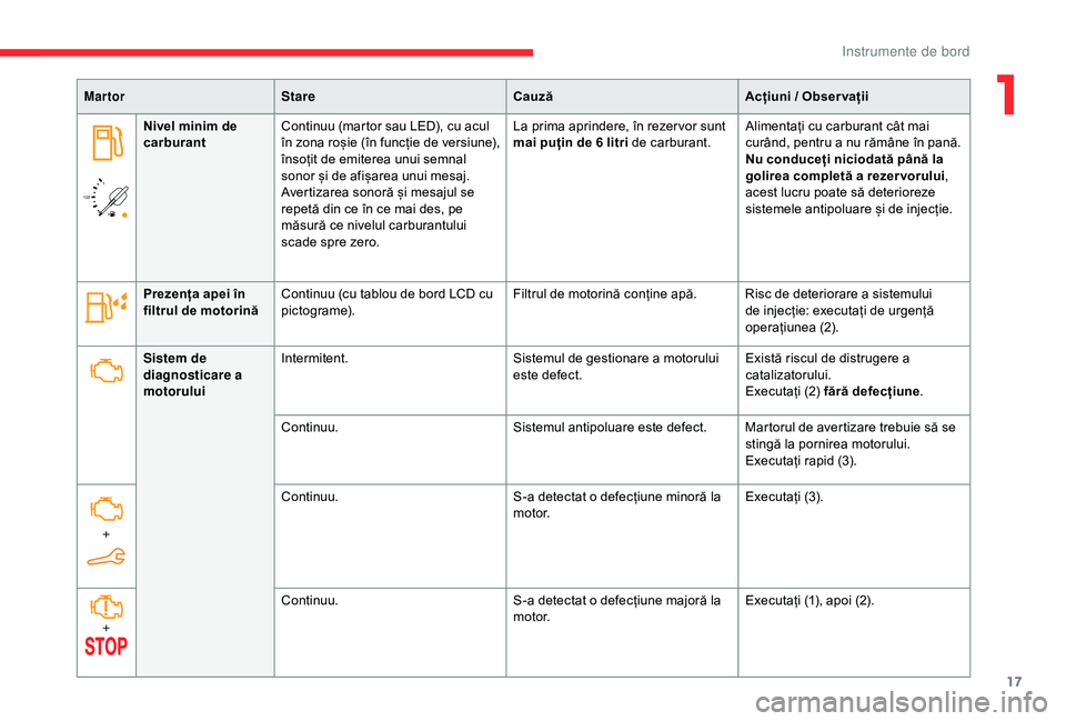 CITROEN BERLINGO VAN 2019 Ghiduri De Utilizare (in Romanian) 17
/2
1 1
Mar tor Stare
CauzăAcțiuni / Obser vații
Nivel minim de
carburant Continuu (martor sau LED), cu acul
în zona roșie (în funcție de versiune),
însoțit de emiterea unui semnal
son CITROEN BERLINGO VAN 2019 Ghiduri De Utilizare (in Romanian) 17
/2
1 1
Mar tor Stare
CauzăAcțiuni / Obser vații
Nivel minim de
carburant Continuu (martor sau LED), cu acul
în zona roșie (în funcție de versiune),
însoțit de emiterea unui semnal
son