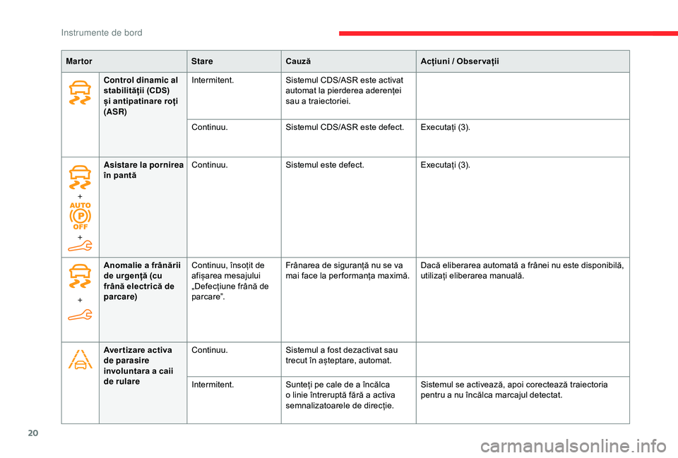 CITROEN BERLINGO VAN 2019 Ghiduri De Utilizare (in Romanian) 20
Mar tor StareCauză Acțiuni / Obser vații
Control dinamic al
stabilității (CDS)
și antipatinare roți
(ASR) Intermitent.
Sistemul CDS/ASR este activat
automat la pierderea aderenței
sau CITROEN BERLINGO VAN 2019 Ghiduri De Utilizare (in Romanian) 20
Mar tor StareCauză Acțiuni / Obser vații
Control dinamic al
stabilității (CDS)
și antipatinare roți
(ASR) Intermitent.
Sistemul CDS/ASR este activat
automat la pierderea aderenței
sau