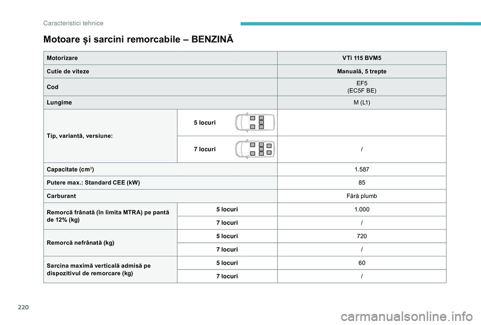 CITROEN BERLINGO VAN 2019 Ghiduri De Utilizare (in Romanian) 220
Motoare și sarcini remorcabile – BENZINĂ
MotorizareVTi 115 BVM5
Cutie de viteze Manuală, 5 trepte
Cod EF5
(EC5F BE)
Lungime M (L1)
Tip, variantă, versiune: 5 locuri
7 locuri
/
Capacitate (cm CITROEN BERLINGO VAN 2019 Ghiduri De Utilizare (in Romanian) 220
Motoare și sarcini remorcabile – BENZINĂ
MotorizareVTi 115 BVM5
Cutie de viteze Manuală, 5 trepte
Cod EF5
(EC5F BE)
Lungime M (L1)
Tip, variantă, versiune: 5 locuri
7 locuri
/
Capacitate (cm