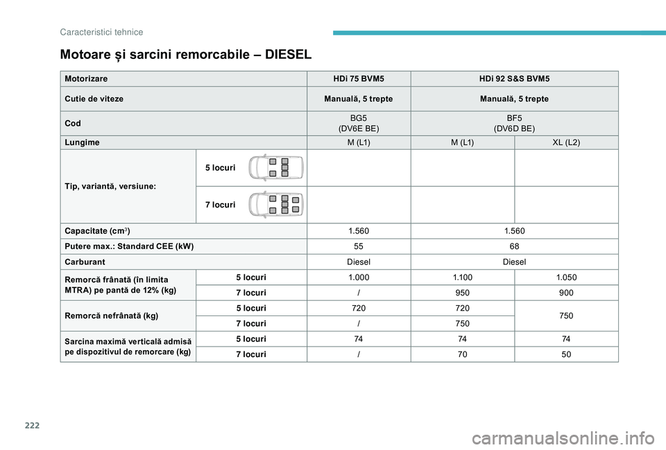 CITROEN BERLINGO VAN 2019 Ghiduri De Utilizare (in Romanian) 222
Motoare și sarcini remorcabile – DIESEL
MotorizareHDi 75 BVM5HDi 92 S&S BVM5
Cutie de viteze Manuală, 5 trepteManuală, 5 trepte
Cod BG5
(DV6E BE) BF5
(DV6D BE)
Lungime M (L1)M (L1)XL (L2)
Tip CITROEN BERLINGO VAN 2019 Ghiduri De Utilizare (in Romanian) 222
Motoare și sarcini remorcabile – DIESEL
MotorizareHDi 75 BVM5HDi 92 S&S BVM5
Cutie de viteze Manuală, 5 trepteManuală, 5 trepte
Cod BG5
(DV6E BE) BF5
(DV6D BE)
Lungime M (L1)M (L1)XL (L2)
Tip