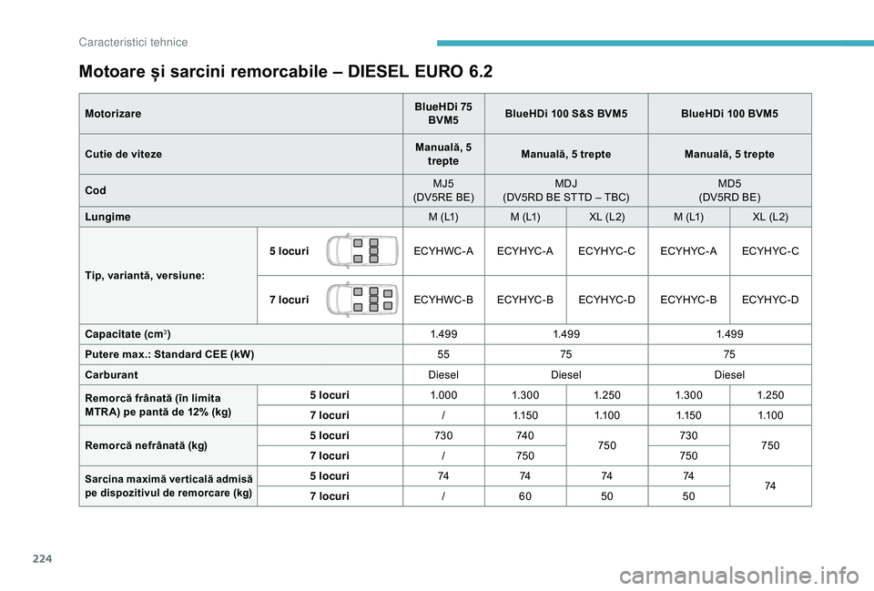 CITROEN BERLINGO VAN 2019 Ghiduri De Utilizare (in Romanian) 224
Motoare și sarcini remorcabile – DIESEL EURO 6.2
MotorizareBlueHDi 75
BVM5 BlueHDi 100 S&S BVM5
BlueHDi 100 BVM5
Cutie de viteze Manuală, 5
trepte Manuală, 5 trepte
Manuală, 5 trepte
Cod M CITROEN BERLINGO VAN 2019 Ghiduri De Utilizare (in Romanian) 224
Motoare și sarcini remorcabile – DIESEL EURO 6.2
MotorizareBlueHDi 75
BVM5 BlueHDi 100 S&S BVM5
BlueHDi 100 BVM5
Cutie de viteze Manuală, 5
trepte Manuală, 5 trepte
Manuală, 5 trepte
Cod M
