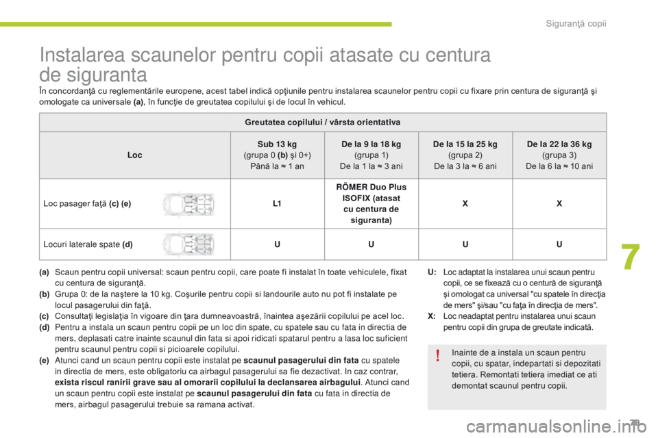 CITROEN C-ZERO 2016 Ghiduri De Utilizare (in Romanian) 79
C-zero_ro_Chap07_securite-enfants_ed01-2014
instalarea scaunelor pentru copii atasate cu centura
de siguranta
Greutatea copilului / vârsta orientativa
Loc Sub 13 kg
(grupa 0 (b) şi 0+)
Până CITROEN C-ZERO 2016 Ghiduri De Utilizare (in Romanian) 79
C-zero_ro_Chap07_securite-enfants_ed01-2014
instalarea scaunelor pentru copii atasate cu centura
de siguranta
Greutatea copilului / vârsta orientativa
Loc Sub 13 kg
(grupa 0 (b) şi 0+)
Până