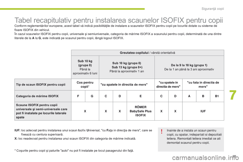 CITROEN C-ZERO 2016 Ghiduri De Utilizare (in Romanian) 83
C-zero_ro_Chap07_securite-enfants_ed01-2014
Tabel recapitulativ pentru instalarea scaunelor ISOFIX pentru copiiConform reglementărilor europene, acest tabel vă indică posibilităţile de instala CITROEN C-ZERO 2016 Ghiduri De Utilizare (in Romanian) 83
C-zero_ro_Chap07_securite-enfants_ed01-2014
Tabel recapitulativ pentru instalarea scaunelor ISOFIX pentru copiiConform reglementărilor europene, acest tabel vă indică posibilităţile de instala