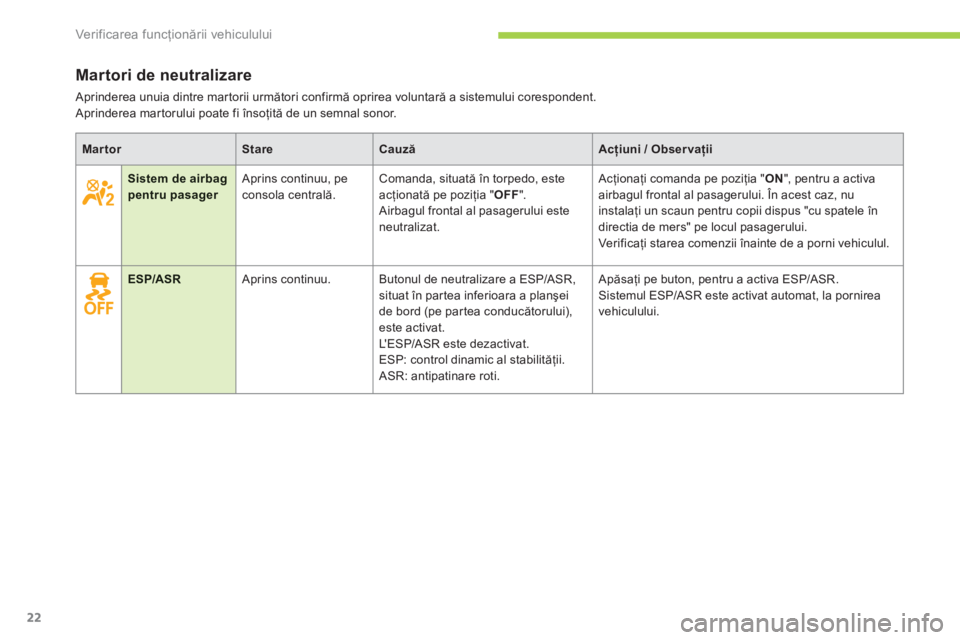 CITROEN C-ZERO 2014  Ghiduri De Utilizare (in Romanian) Ver if ic area f uncţionării vehiculului
22
Martori de neutralizare
 Aprinderea unuia dintre martorii următori confirmă oprirea voluntară a sistemului corespondent.   Aprinderea mar torului poate