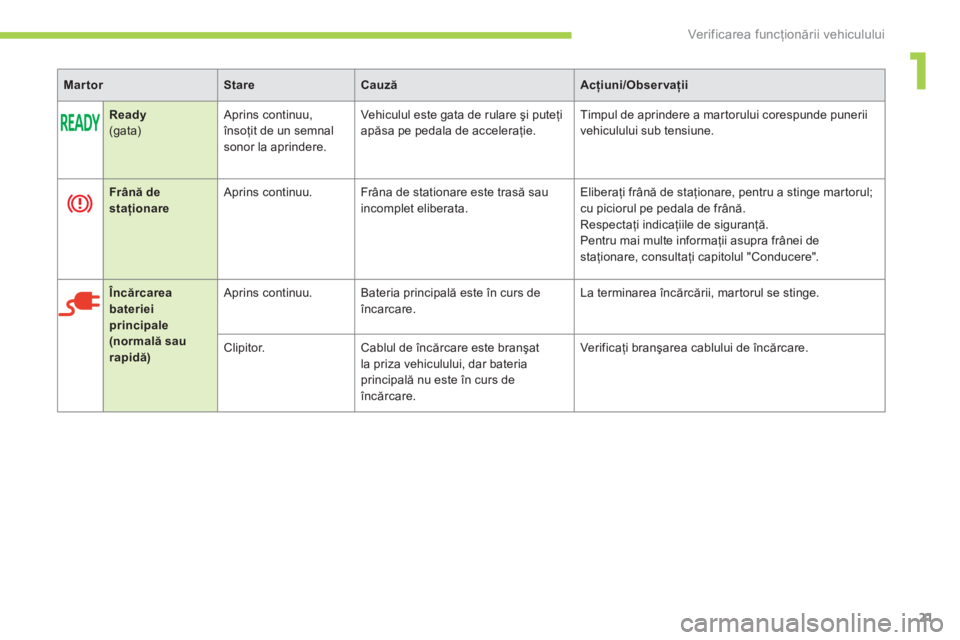 CITROEN C-ZERO 2012  Ghiduri De Utilizare (in Romanian) 1
Ver if ic area f uncţionării vehiculului
21
   
 
Martor 
 
   
 
Stare 
 
   
 
Cauză 
 
   
 
Acţiuni 
 
/ 
 
Observaţii 
 
 
   
Ready  
 
 
(gata)   Aprins continuu, 
însoţit de un semnal
