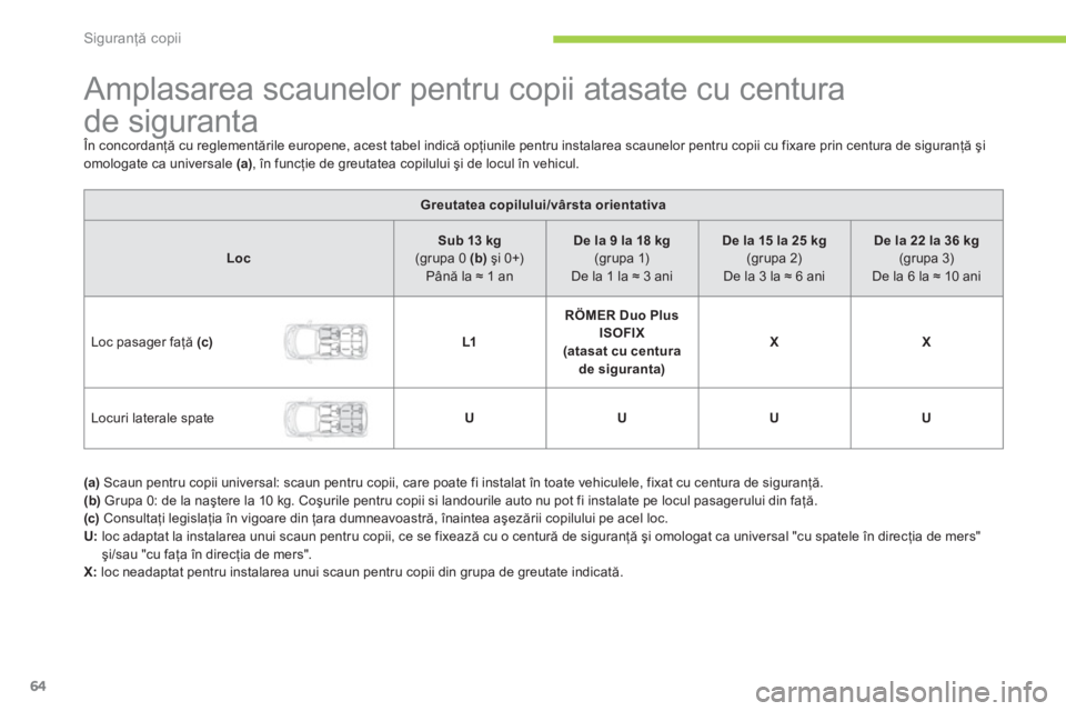 CITROEN C-ZERO 2012 Ghiduri De Utilizare (in Romanian) Siguranţă copii
64
Amplasarea scaunelor pentru copii atasate cu centura
de siguranta
În concordanţă cu reglementările europene, acest tabel indică opţiunile p CITROEN C-ZERO 2012 Ghiduri De Utilizare (in Romanian) Siguranţă copii
64
Amplasarea scaunelor pentru copii atasate cu centura
de siguranta
În concordanţă cu reglementările europene, acest tabel indică opţiunile p